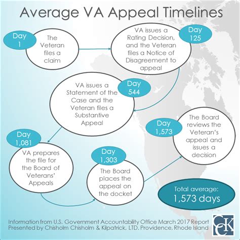 From that point, it becomes. . How long does it take for a va judge to review an appeal